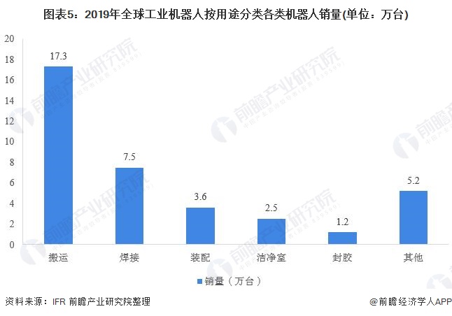 圖表5：2019年全球工業(yè)機(jī)器人按用途分類各類機(jī)器人銷(xiāo)量(單位：萬(wàn)臺(tái))